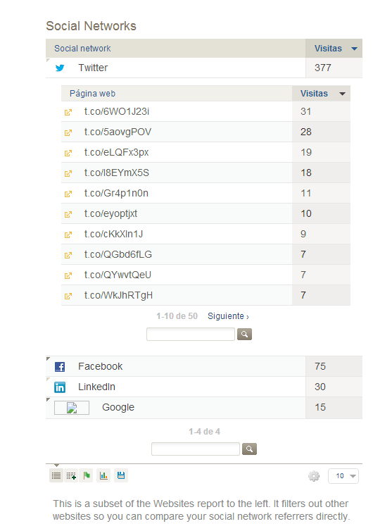 Ejemplo de reporte social en Piwik