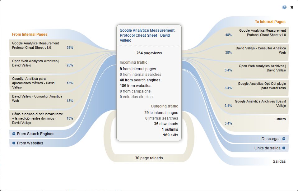 Captura de funcionalidad de transiciones en Piwik